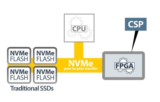 Arrêtez de déplacer les données : déplacez plutôt l’algorithme – Mise en œuvre de l’approche « computational storage »